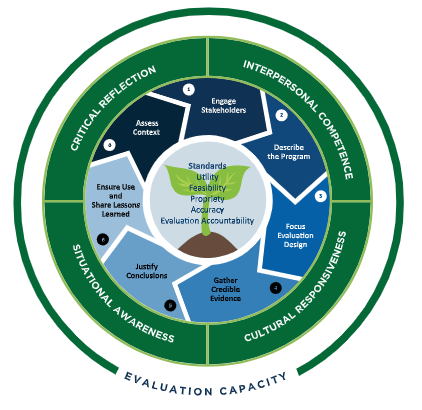 The Enhanced CDC Framework: six evaluation steps and standards at the center, surrounded by four dimensions of professional practice&mdash;critical reflection, interpersonal competence, cultural responsiveness, and situational awareness&mdash;within the broader context of evaluation capacity.
