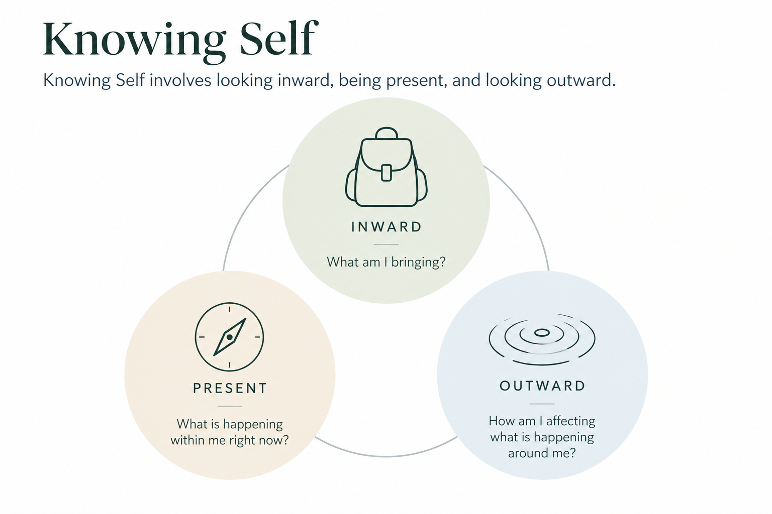 Knowing Self involves looking inward (what am I bringing?), being present (what is happening within me right now?), and looking outward (how am I affecting what is happening around me?).